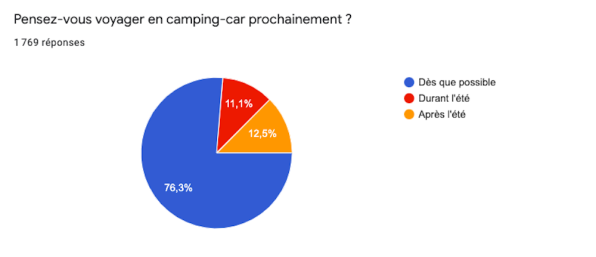 Les résultats de notre enquête