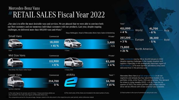 Résultats des ventes détaillés pour l'année 2022 