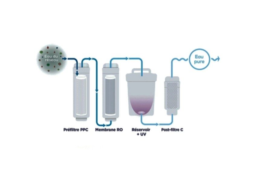 Phases de filtration de la Box Wotoday