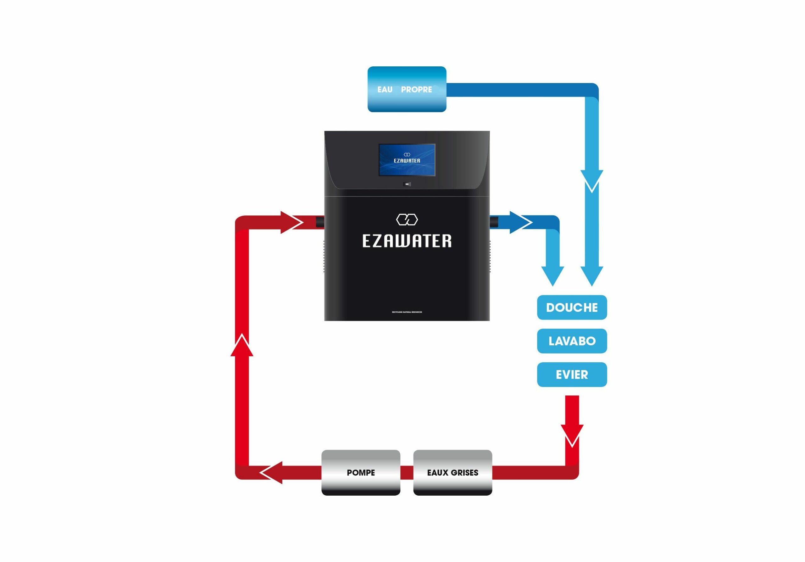 Principe de fonctionnement du module Ezawater